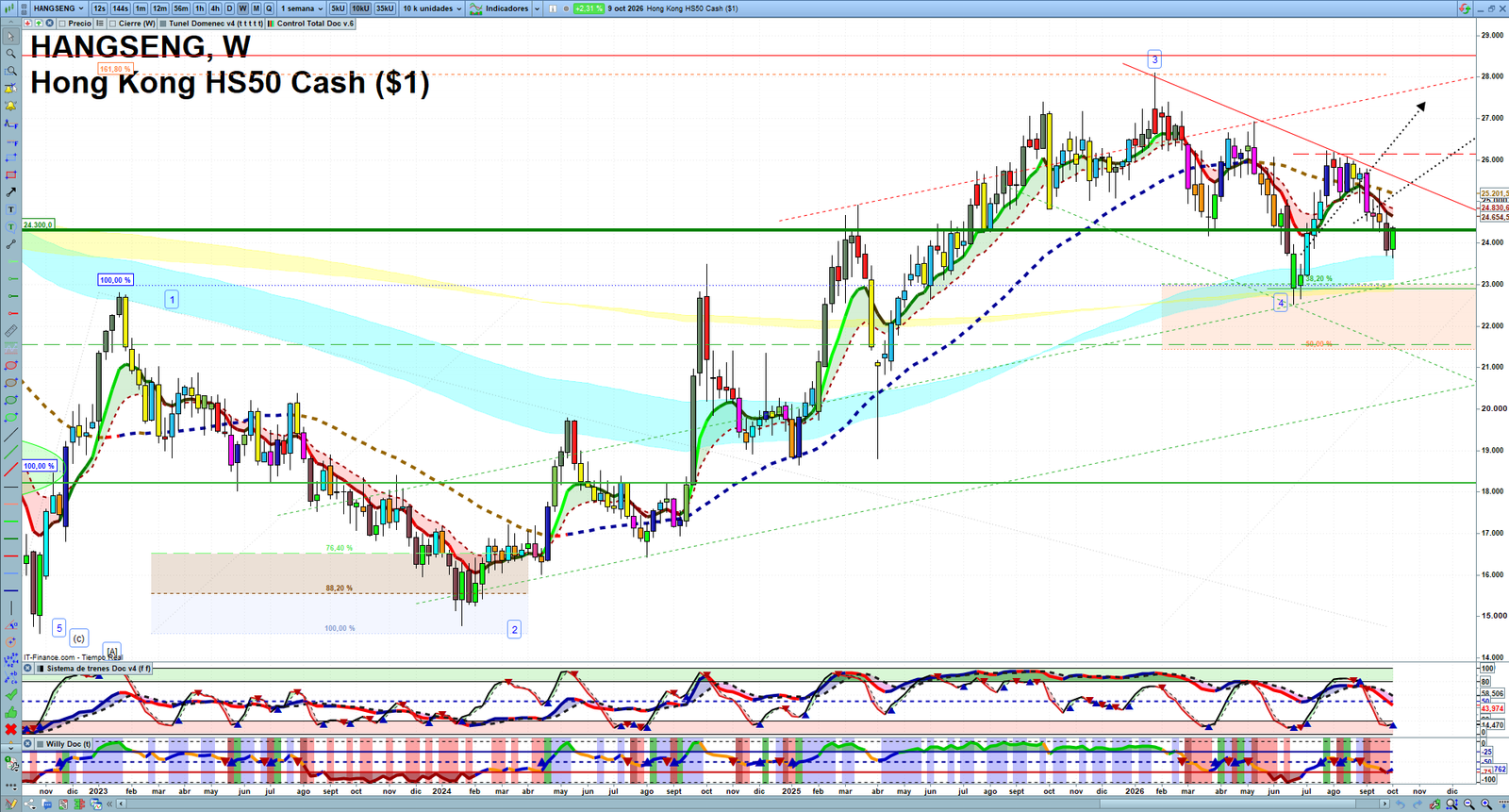 Hang Seng weekly technical analysis chart reviewing price action, trend context and market structure